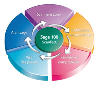 Sage 100 Scranfact